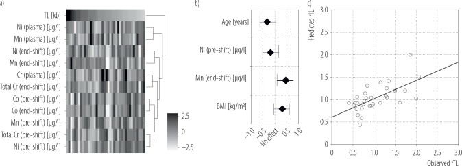 Metals (Cr, Mn, Co, Ni) concentration in the blood plasma and urine od Polish welders and telomere length as an potential indicator of toxicity of metals welding fumes exposure.