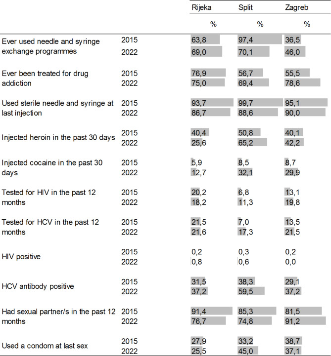 Prevalence of HIV and Hepatitis C and access to opioid substitution treatment among people who inject drugs in three cities in Croatia: findings from the second wave of respondent-driven sampling surveys.