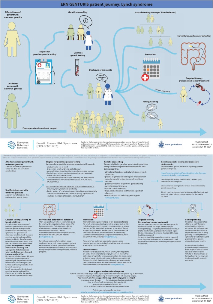 The European Reference Network on Genetic Tumour Risk Syndromes (ERN GENTURIS): benefits for patients, families, and health care providers.