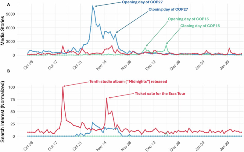Media coverage of biodiversity falls short compared to climate change and popular culture.