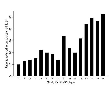 Effects of Emergency Department Training on Buprenorphine Prescribing and Opioid Use Disorder-Associated ED Revisits: Retrospective Cohort Study.