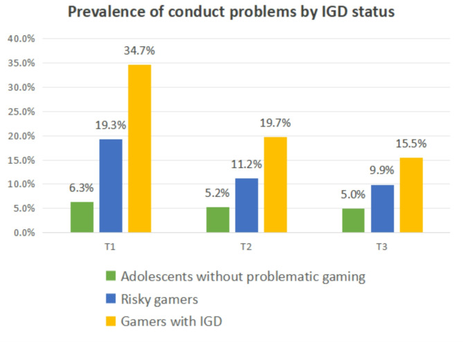 Impaired sleep quality mediates the relationship between internet gaming disorder and conduct problems among adolescents: a three-wave longitudinal study.