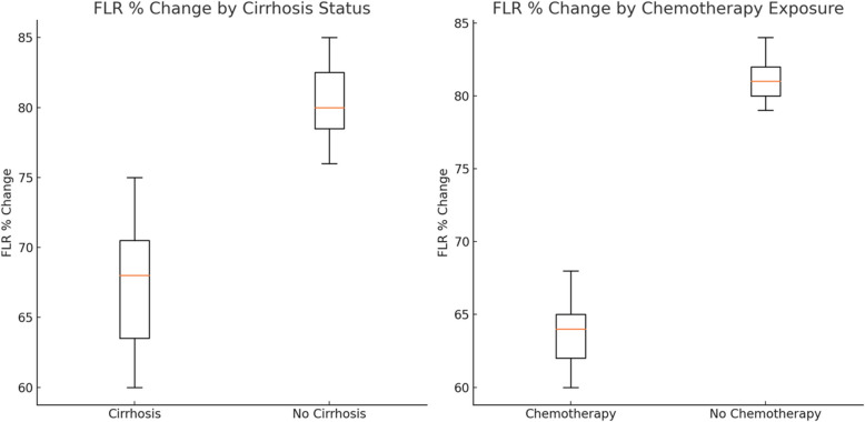 Future liver remnant hypertrophy and postoperative outcomes: a retrospective comparison between segmental and main right portal vein embolization.