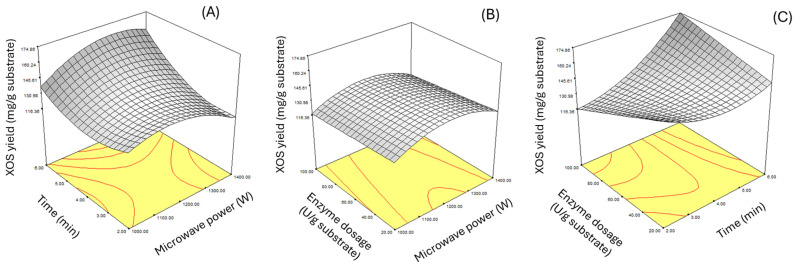 Xylooligosaccharides from Barley Malt Residue Produced by Microwave-Assisted Enzymatic Hydrolysis and Their Potential Uses as Prebiotics.