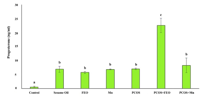 Therapeutic potential of fennel essential oil and manganese in modulating steroidal hormonal imbalance and ovarian alterations in rats with polycystic ovarian syndrome: An experimental study.