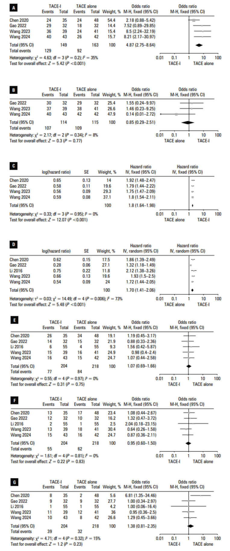 Transarterial chemoembolization with 125 I seed insertion for unresectable hepatocellular carcinoma: a meta‑analysis.