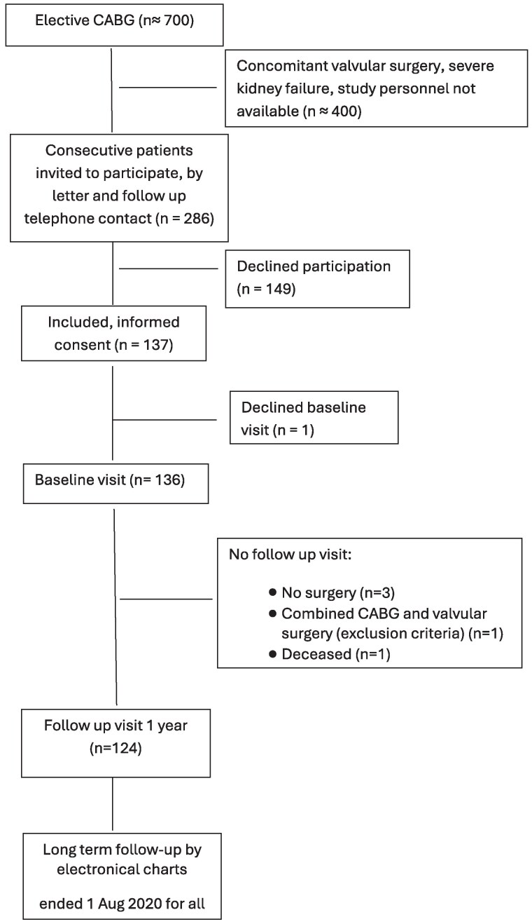 Baseline characteristics and 1-year outcome by left ventricular function in the CABG PREFERS.