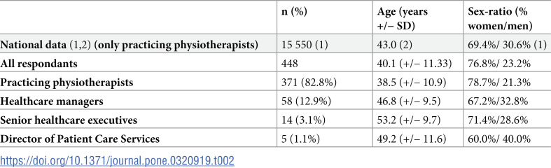 Attractiveness and retention factors for employed physiotherapists in France: A multicentre survey.