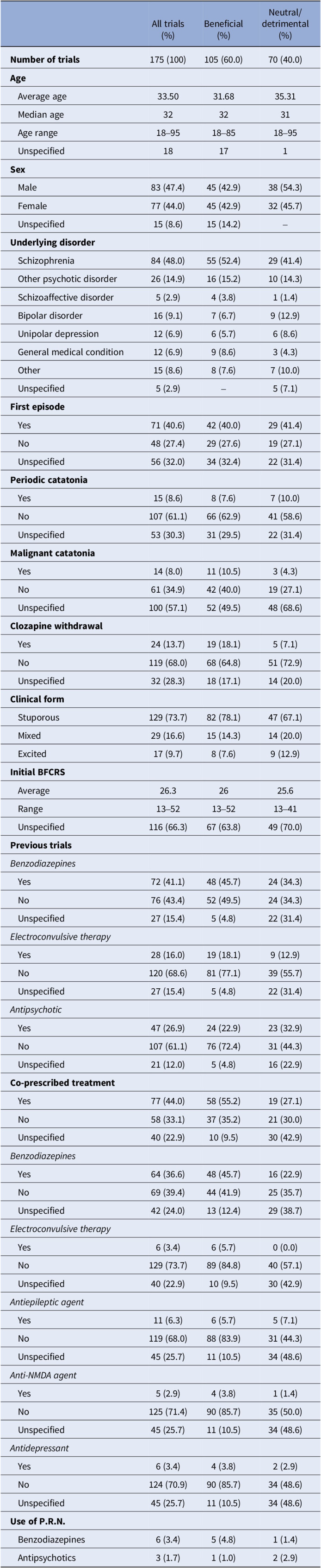 The use of antipsychotics in the treatment of catatonia: a systematic review.