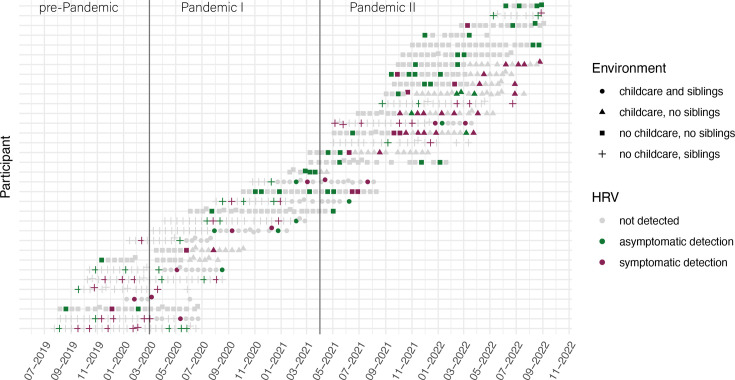 Changes in respiratory viruses in infancy during the SARS-CoV-2 pandemic: a prospective cohort study.