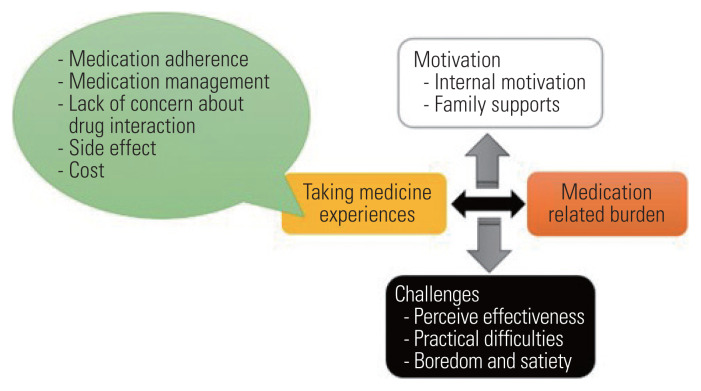 Medication-related Burden and Experience With Medications in Indonesian Older Adults With Chronic Diseases: A Mixed-method Study.