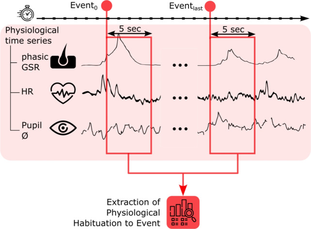 Assessment of PTSD in military personnel via machine learning based on physiological habituation in a virtual immersive environment.