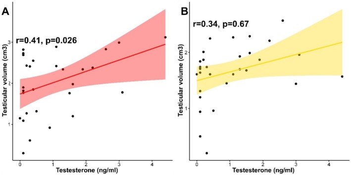 Methods for Evaluating Testicular Function in Domestic Cats.