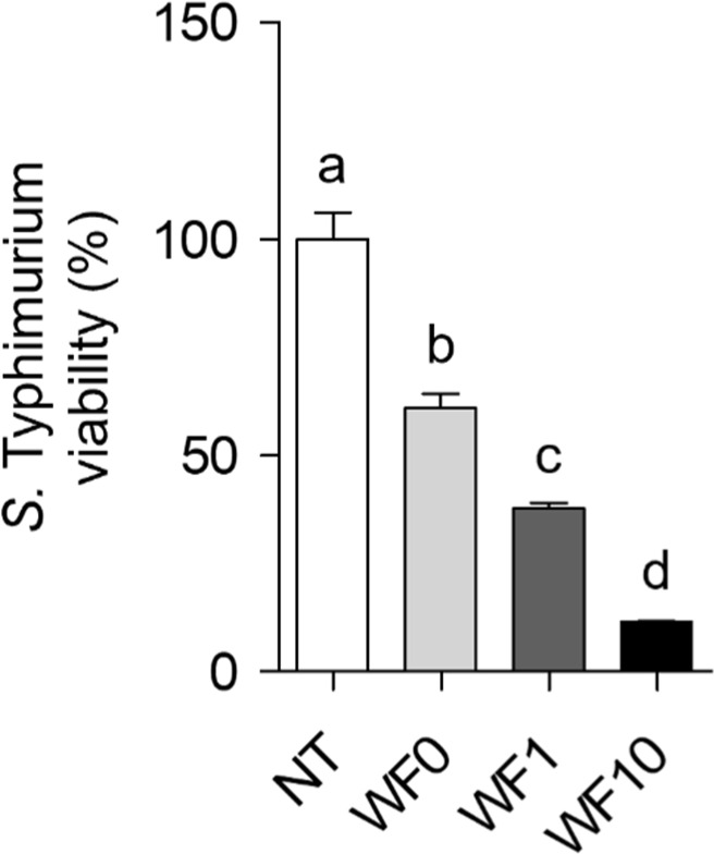 Inhibition of <i>Salmonella</i> Typhimurium Biofilm Formation, Adhesion, and Invasion by Whey Beverage Supplemented with <i>Triticum dicoccum</i> (Farro) Enzyme.
