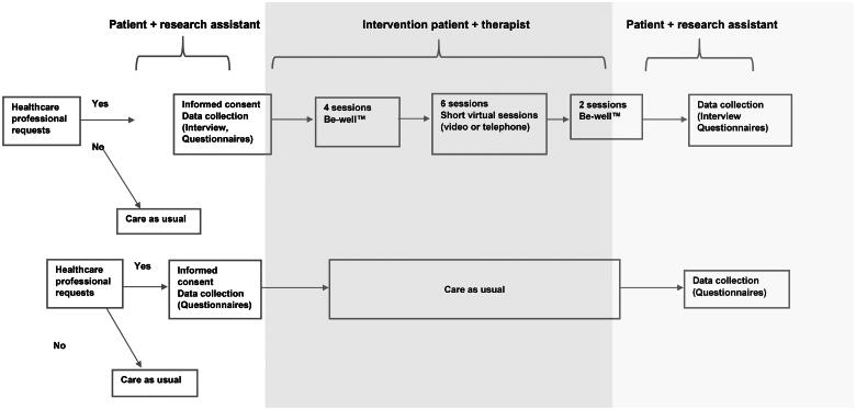 Photo-supported conversations about well-being (BeWell<sup>TM</sup>) for patients with exhaustion disorders - a controlled clinical intervention study.