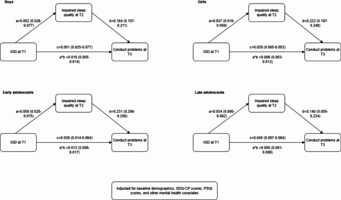 Impaired sleep quality mediates the relationship between internet gaming disorder and conduct problems among adolescents: a three-wave longitudinal study.