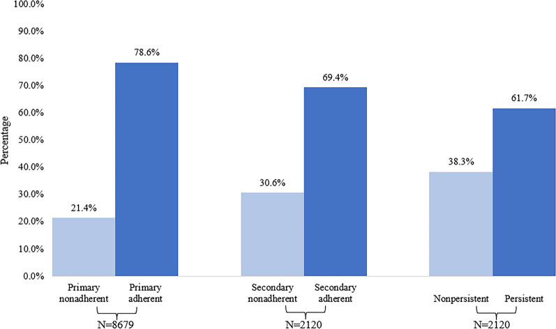 Impact of Social Determinants of Health on Primary Adherence of Oral Anticoagulants Among Patients with Newly Diagnosed Atrial Fibrillation.