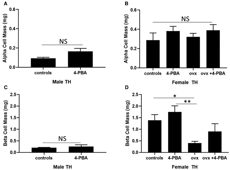 The Role of Estrogen and ER Stress in Glycemic Regulation in the Sexually Dimorphic TALLYHO/JngJ Mouse Model of Diabetes.