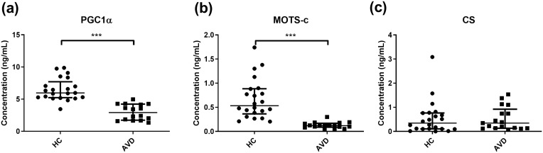 Circulating PGC-1α and MOTS-c Peptide as Potential Mitochondrial Biomarkers in Patients Undergoing Aortic Valve Replacement.