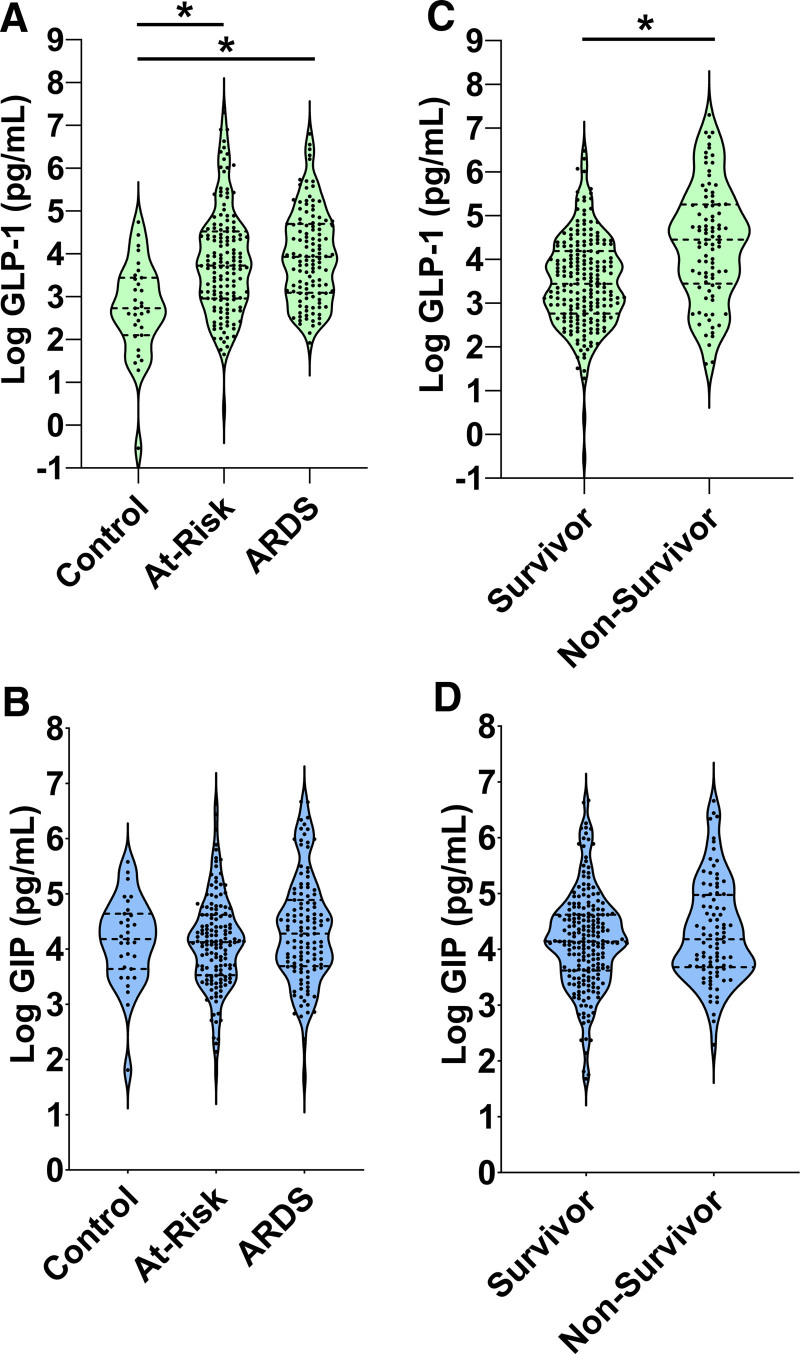 Glucagon-Like Peptide-1 Is Prognostic of Mortality in Acute Respiratory Failure.