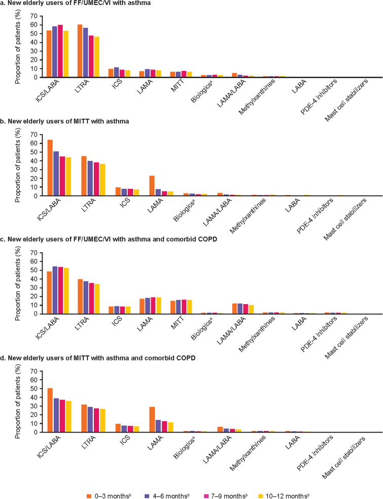 Retrospective Cohort Study of Elderly Users of Single- or Multiple-Inhaler Triple Therapy for the Treatment of Asthma in the USA.
