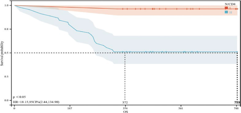 Predictive value of pretreatment peripheral blood N/CD4 and N/CD8 ratios for the efficacy of radiotherapy for esophageal cancer.