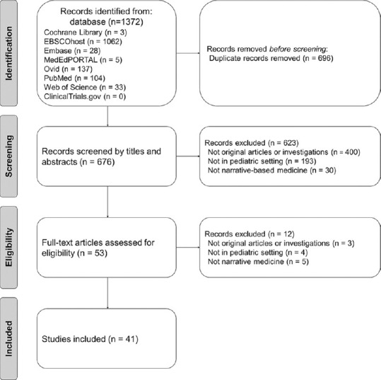 Narrative medicine in pediatric medical education and patient care: A scoping review.