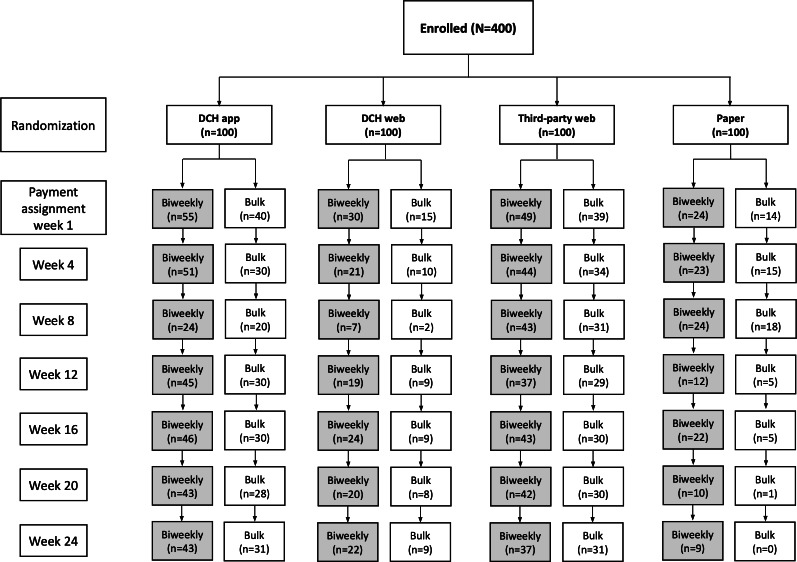 Impact of Platform Design and Usability on Adherence and Retention: Randomized Web- and Mobile-Based Longitudinal Study.
