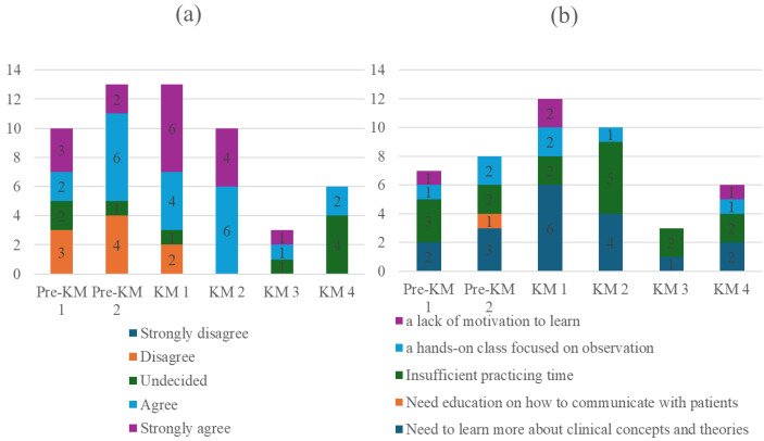 Experience and Prior-Education in Medical Volunteering among Korean Medicine Students: a survey study.