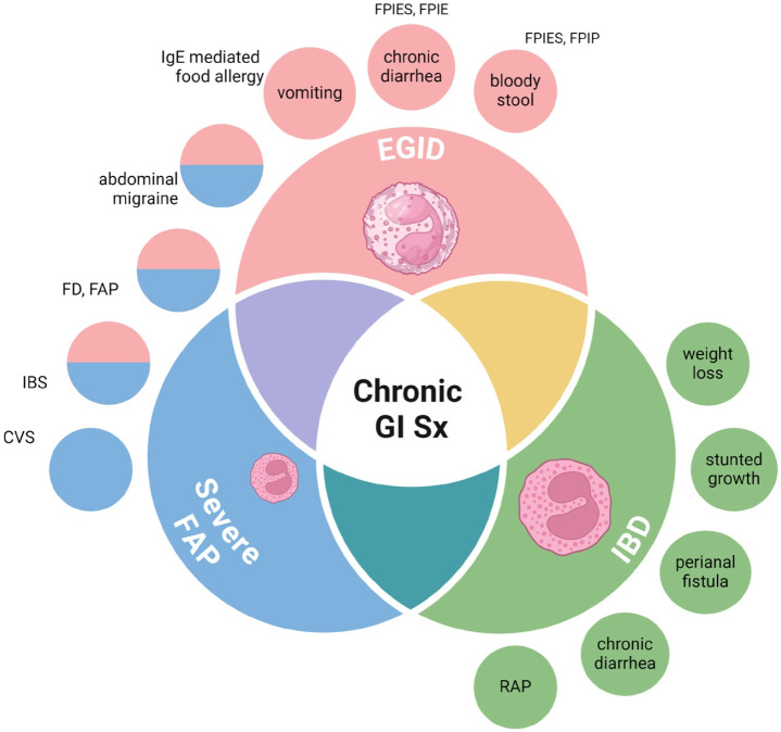 Practical concepts and strategies for early diagnosis and management of eosinophilic gastrointestinal disorders in East-Asian children.
