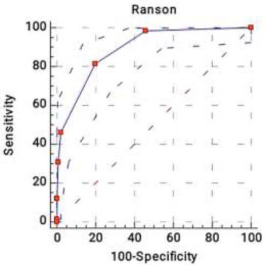 Investigating the prognostic power of Bedside Index for Severity in Acute Pancreatitis (BISAP) score.
