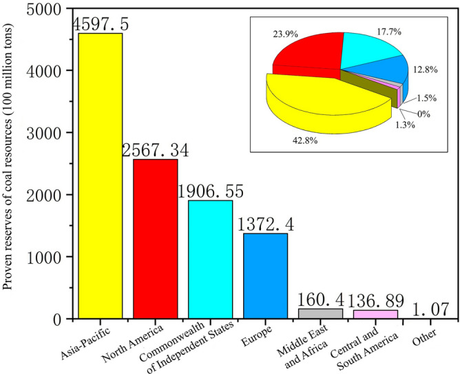 Impact and elastic modulus of coal mining on terrestrial ecosystems.