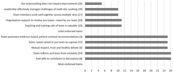 Development of the Team Evaluation and Assessment Measure Quality Improvement (TEAM-QI) and Proof-Of-Concept Testing in Maternity Teams.