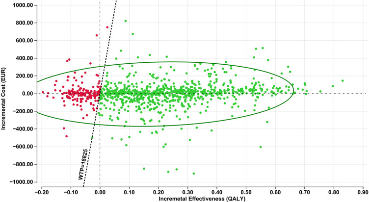 Cost-Effectiveness of Oral Nutritional Supplements in Malnourished or at Risk of Disease-Related Malnutrition Cancer Patients in North Macedonia.