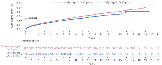 Cardiovascular Outcomes of Early LDL-C Goal Achievement in Patients with Very-High-Risk ASCVD.