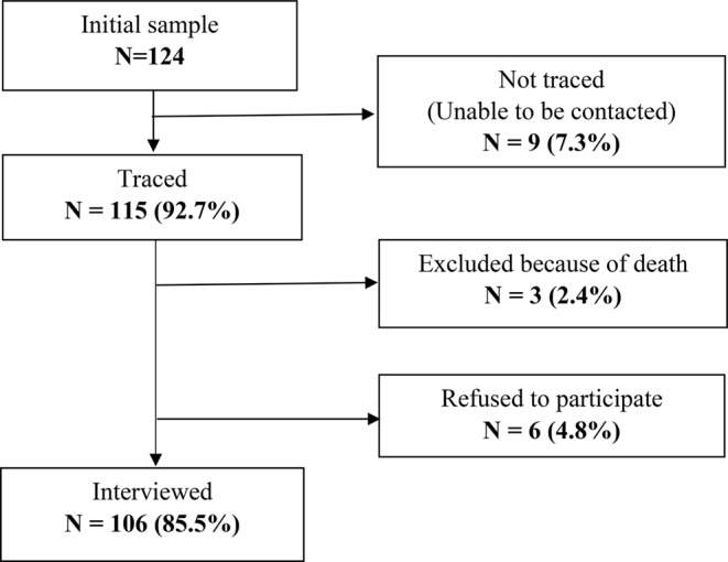Thyroid doses for the Chornobyl Tissue Bank: improved estimates based on revised methodology and individual residence and diet history.