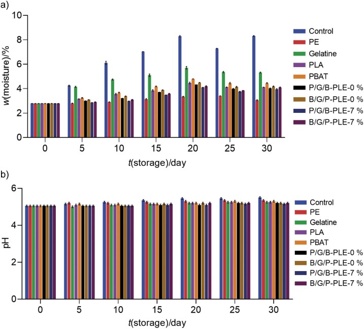 <b>Effect of Three-Layer Polylactic Acid/Gelatine/Polybutylene Adipate-co-Terephthalate Film with Added <i>Physalis</i> Leaf Extract on Shelf-Life Extension of Fish Meat Powder</b> <sup>§</sup>.