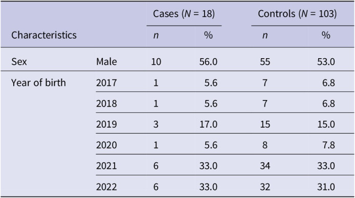 Risk factors for invasive group A streptococcal infection in children aged 6 months to 5 years: a case-control study, the Netherlands, February-May 2023.