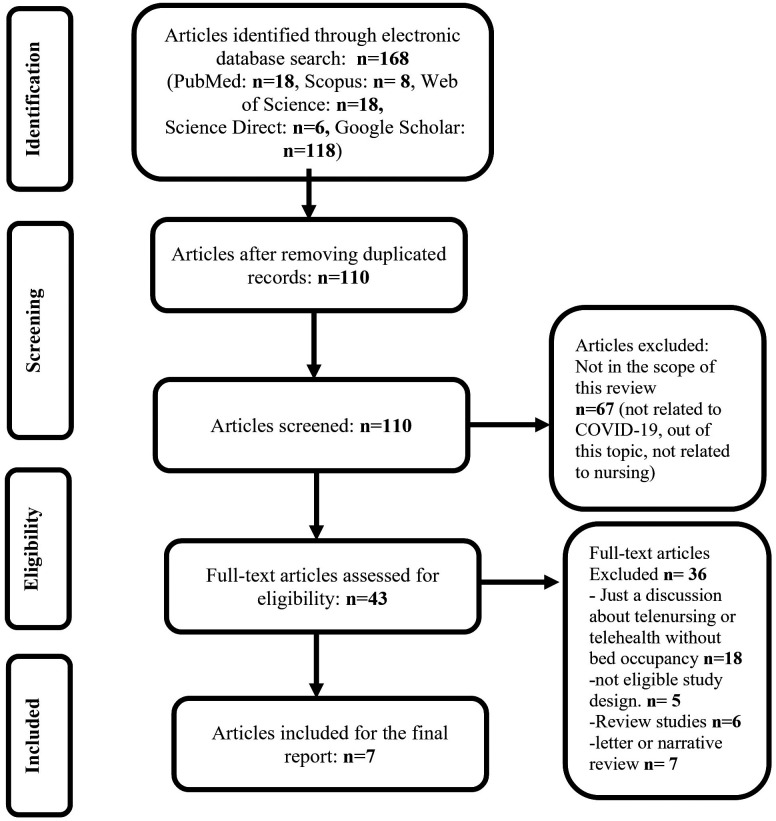 The COVID-19 Pandemic and the Role of Tele-Nursing in Reducing Bed Occupancy: A Systematic Review.