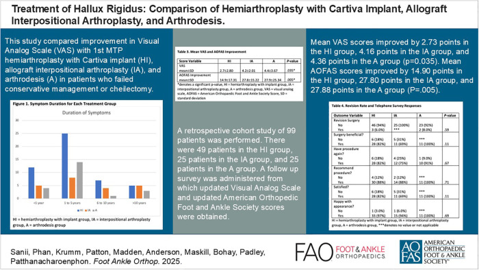 Treatment of Hallux Rigidus: Comparison of Hemiarthroplasty with Cartiva Implant, Allograft Interpositional Arthroplasty, and Arthrodesis.