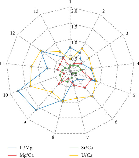 A Quick, Simple, and High-Throughput Method for Determining Li/Mg, Mg/Ca, Sr/Ca, and U/Ca Ratios in Coral Skeleton Using Quadrupole ICP-MS.