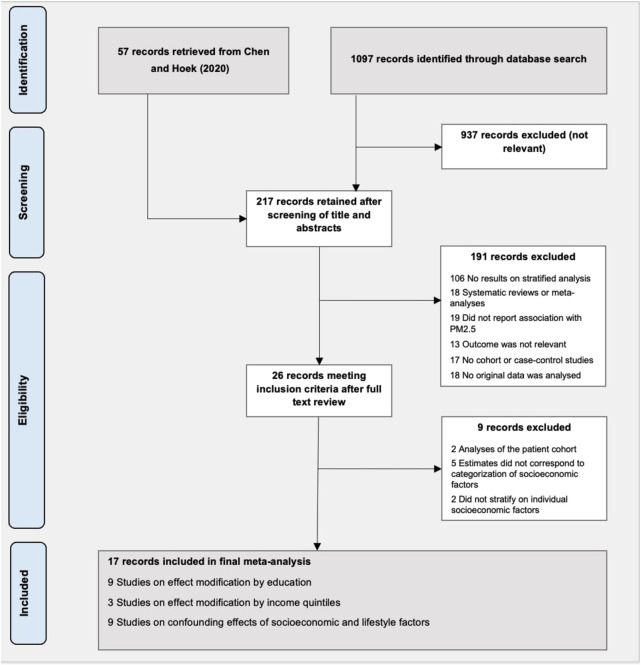 The Impact of Socioeconomic Factors on Long-Term Mortality Associated With Exposure to PM<sub>2.5</sub>: A Systematic Literature Review and Meta-Analysis.