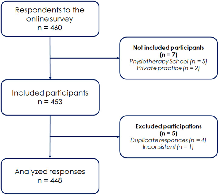 Attractiveness and retention factors for employed physiotherapists in France: A multicentre survey.