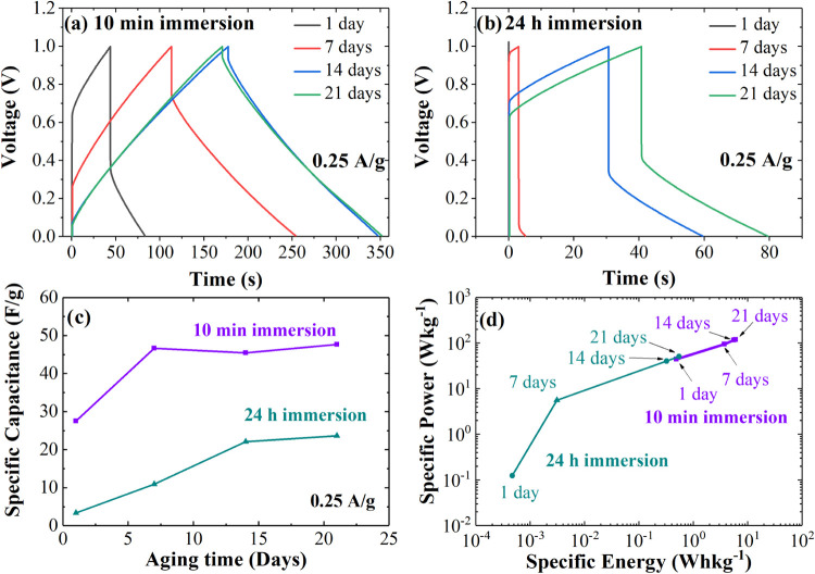 Observation of Complex Conjugate Roots and Resonant Behavior in Quasi-Solid Supercapacitors as an Indication of Its Electrochemical instability.