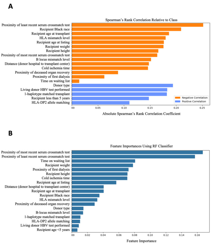 Identifying Risk Factors for Graft Failure due to Chronic Rejection < 15 Years Post-Transplant in Pediatric Kidney Transplants Using Random Forest Machine-Learning Techniques.