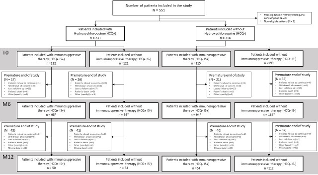 Evaluation of the effects of pre-exposure treatment with hydroxychloroquine on the risk of COVID-19 infection and on the efficacy of anti-COVID-19 vaccination during lupus or Gougerot-Sjögren's disease: Prepcov multicentre trial.