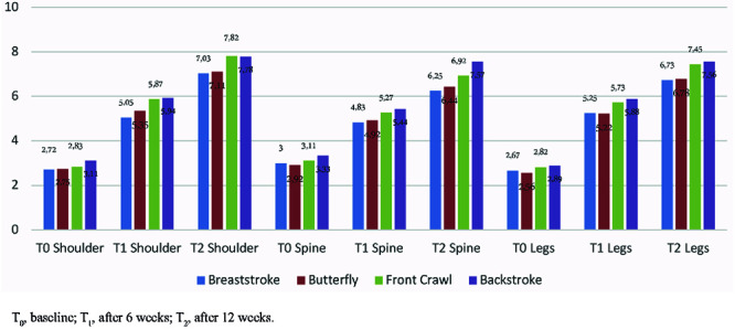 Effects of different swimming styles on postural assessment in mid-level young swimmers.