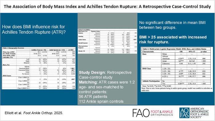 The Association of Body Mass Index and Achilles Tendon Rupture: A Retrospective Case-Control Study.