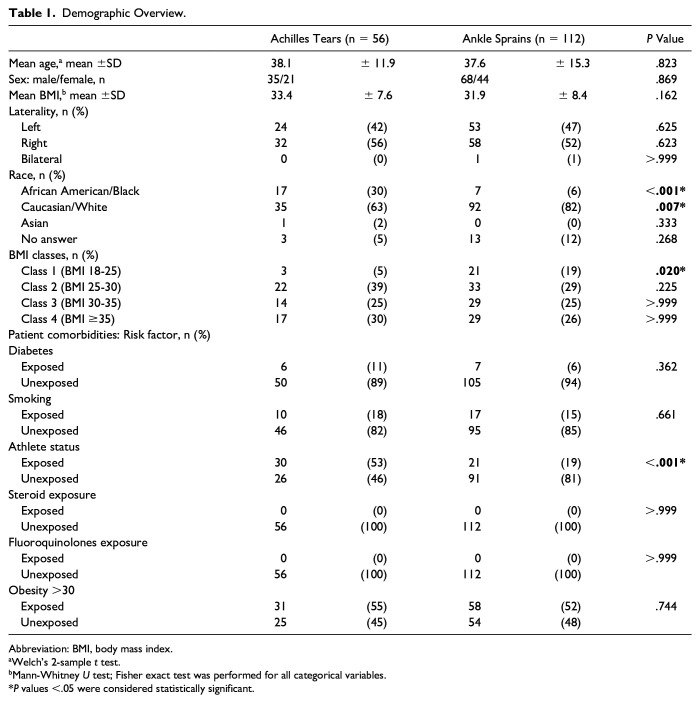 The Association of Body Mass Index and Achilles Tendon Rupture: A Retrospective Case-Control Study.