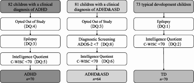 The discriminate value of event-related potentials in executive function of ADHD and comorbidity of ADHD and ASD.
